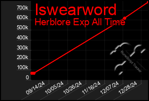 Total Graph of Iswearword