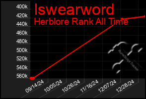 Total Graph of Iswearword