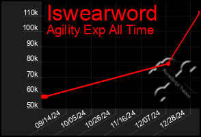 Total Graph of Iswearword