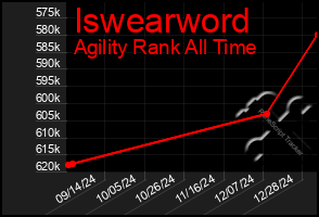 Total Graph of Iswearword