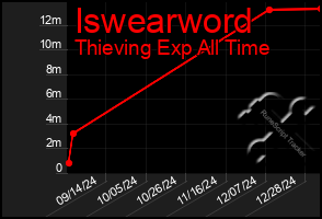 Total Graph of Iswearword