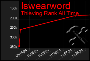 Total Graph of Iswearword