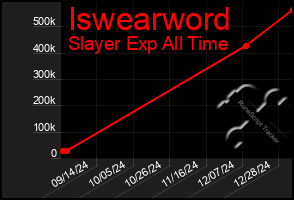 Total Graph of Iswearword