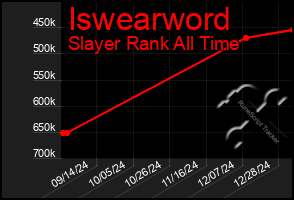 Total Graph of Iswearword