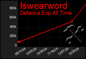 Total Graph of Iswearword