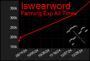 Total Graph of Iswearword