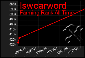 Total Graph of Iswearword