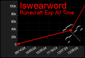 Total Graph of Iswearword