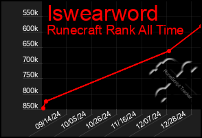 Total Graph of Iswearword