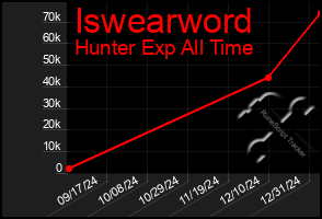 Total Graph of Iswearword