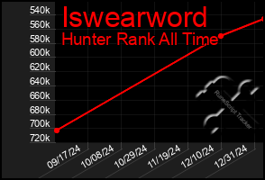 Total Graph of Iswearword