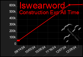 Total Graph of Iswearword