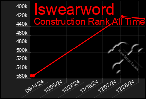 Total Graph of Iswearword