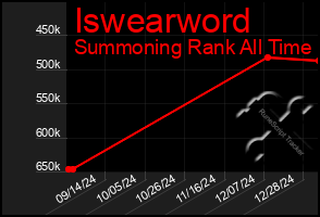 Total Graph of Iswearword