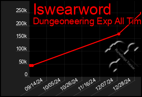 Total Graph of Iswearword