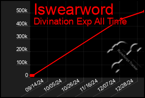 Total Graph of Iswearword