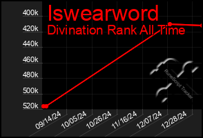 Total Graph of Iswearword