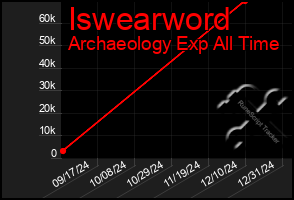 Total Graph of Iswearword