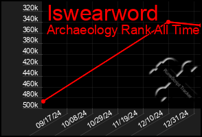 Total Graph of Iswearword