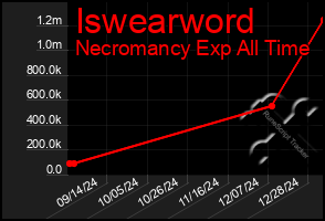 Total Graph of Iswearword