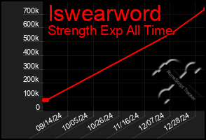 Total Graph of Iswearword