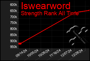 Total Graph of Iswearword