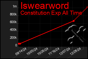 Total Graph of Iswearword