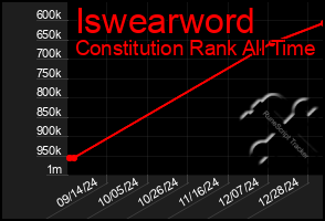 Total Graph of Iswearword