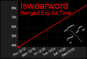 Total Graph of Iswearword