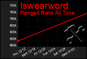 Total Graph of Iswearword