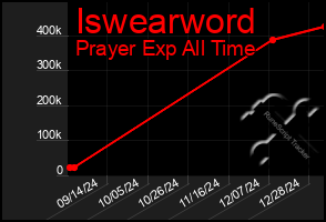 Total Graph of Iswearword