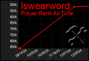 Total Graph of Iswearword