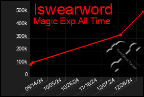 Total Graph of Iswearword