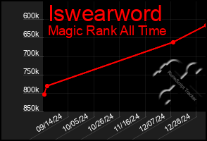 Total Graph of Iswearword