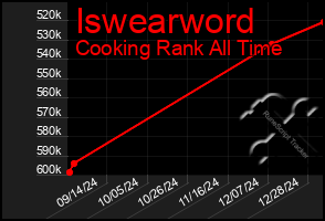 Total Graph of Iswearword