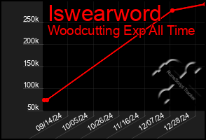 Total Graph of Iswearword