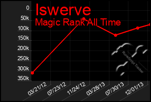 Total Graph of Iswerve