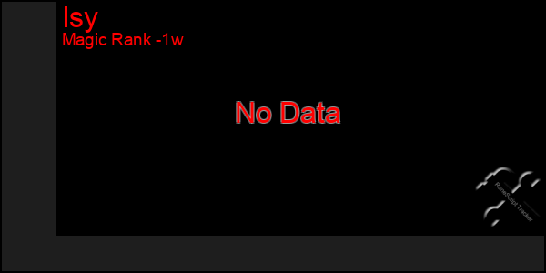 Last 7 Days Graph of Isy