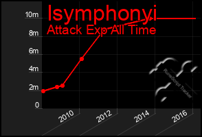 Total Graph of Isymphonyi