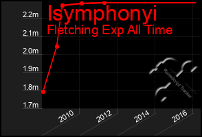 Total Graph of Isymphonyi