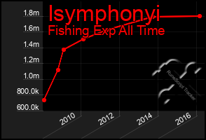 Total Graph of Isymphonyi