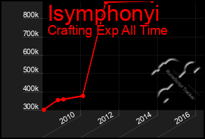 Total Graph of Isymphonyi