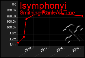 Total Graph of Isymphonyi