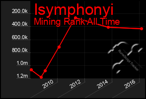 Total Graph of Isymphonyi