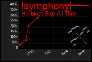 Total Graph of Isymphonyi