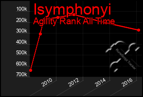 Total Graph of Isymphonyi