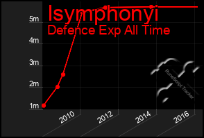 Total Graph of Isymphonyi