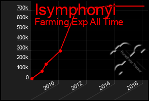 Total Graph of Isymphonyi