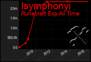 Total Graph of Isymphonyi