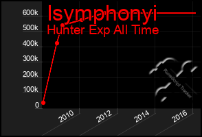 Total Graph of Isymphonyi